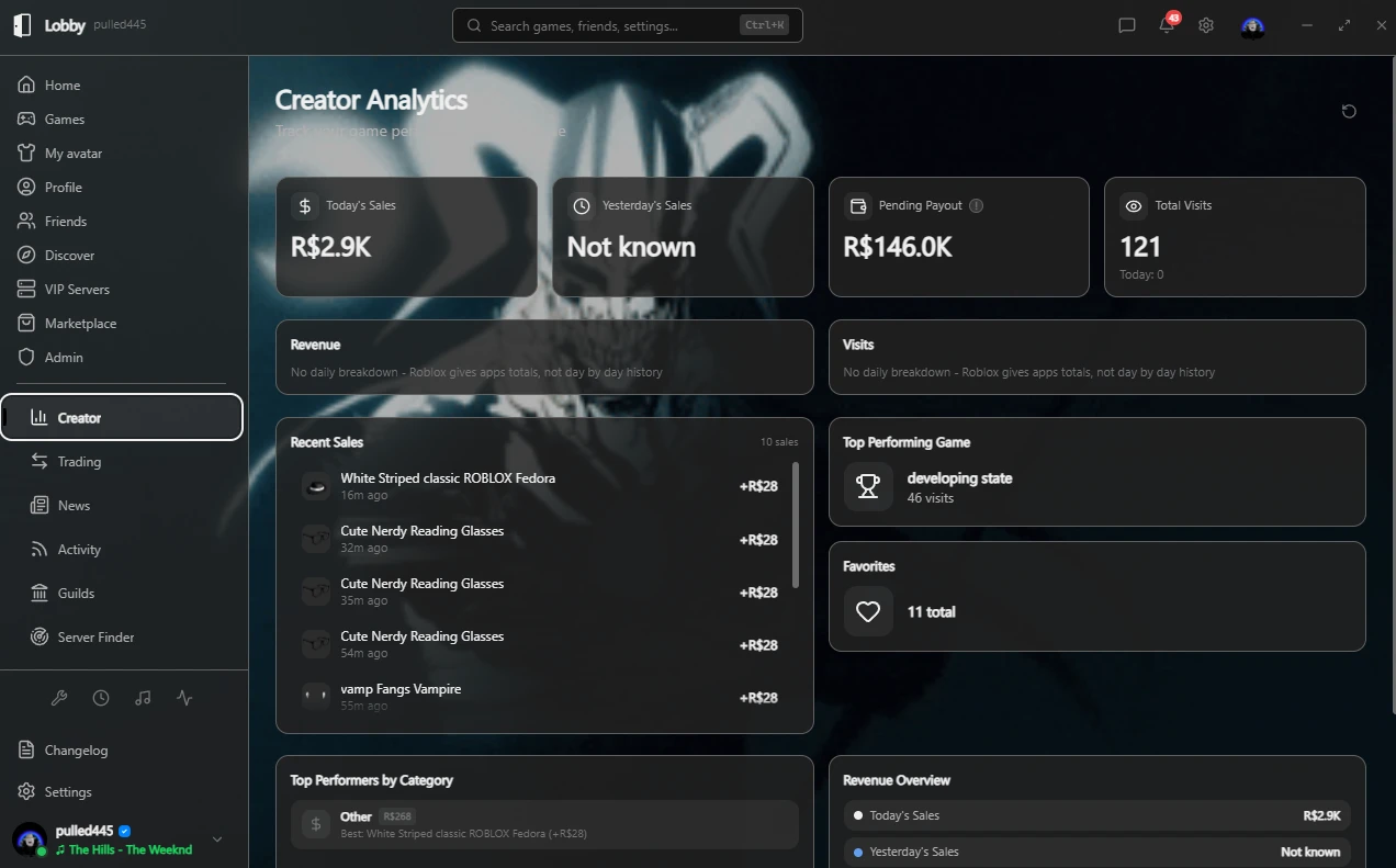 Lobby's Creator page: today's sales, pending payout and total visits, a list of recent item sales with amounts, the top performing game, and a revenue breakdown.